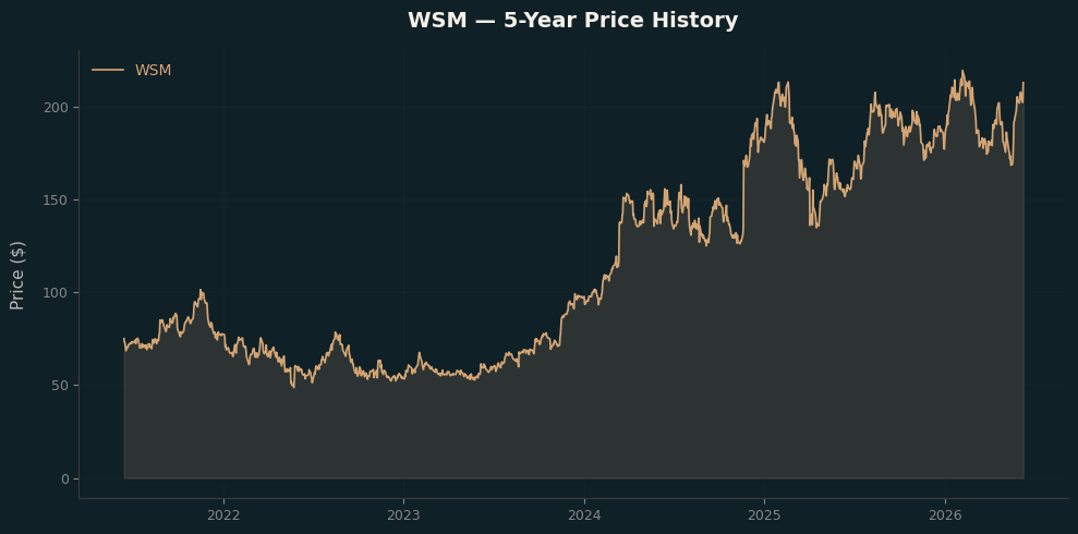 WSM WSM Price Chart