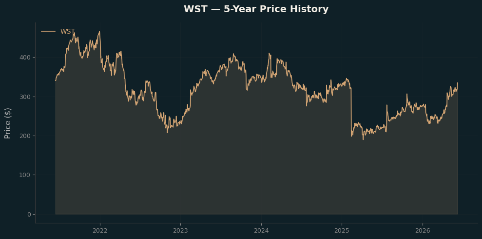WST WST Price Chart