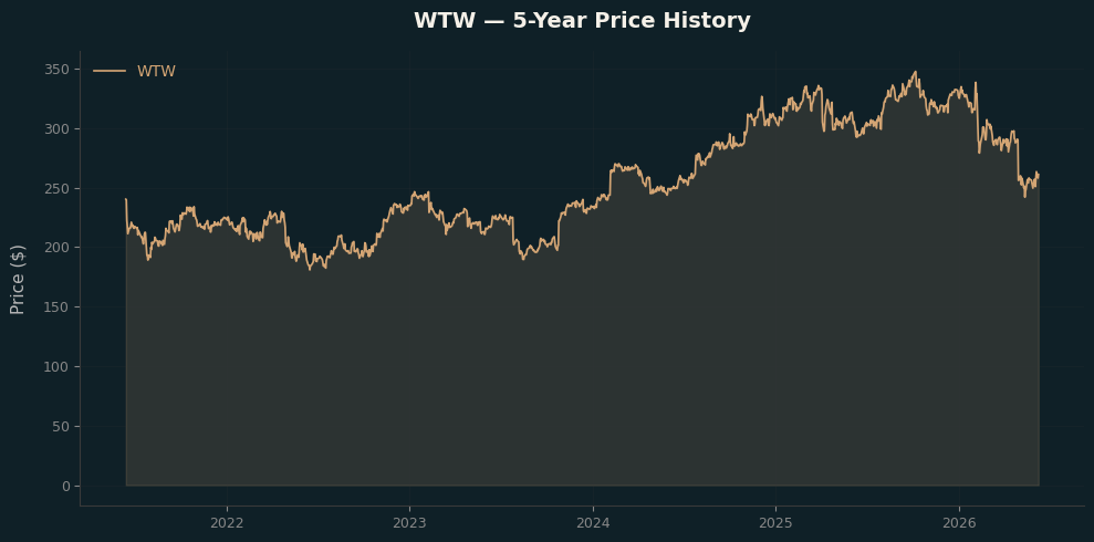 WTW WTW Price Chart