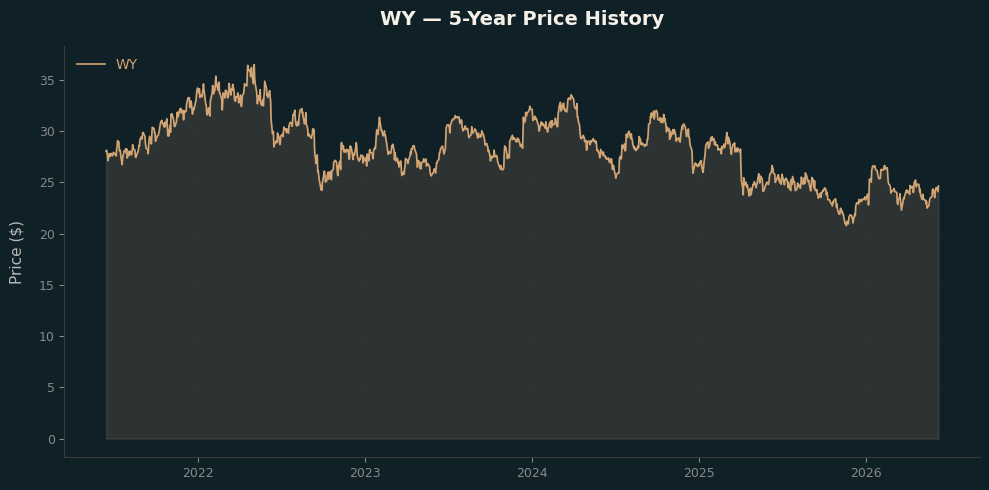 WY WY Price Chart
