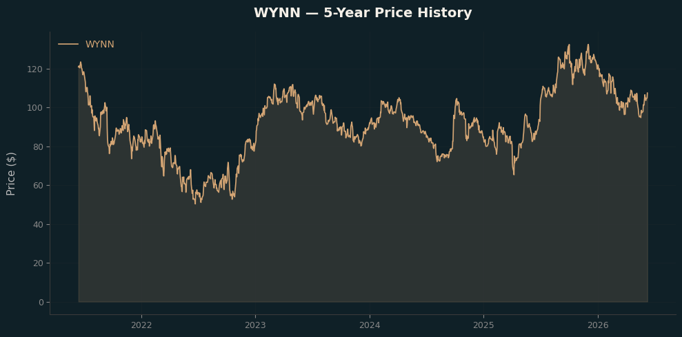WYNN WYNN Price Chart