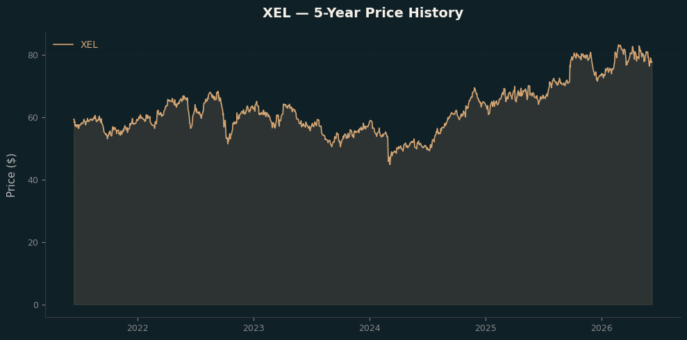 XEL XEL Price Chart