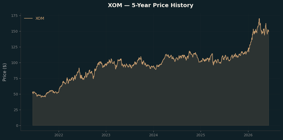 XOM XOM Price Chart