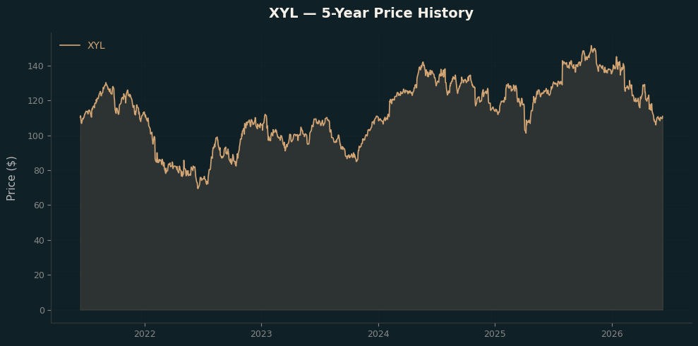 XYL XYL Price Chart