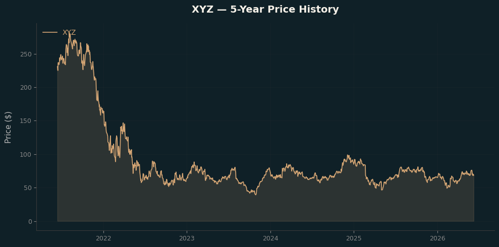 XYZ XYZ Price Chart