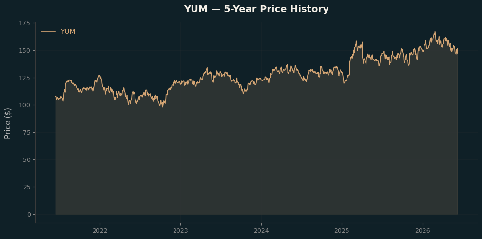 YUM YUM Price Chart