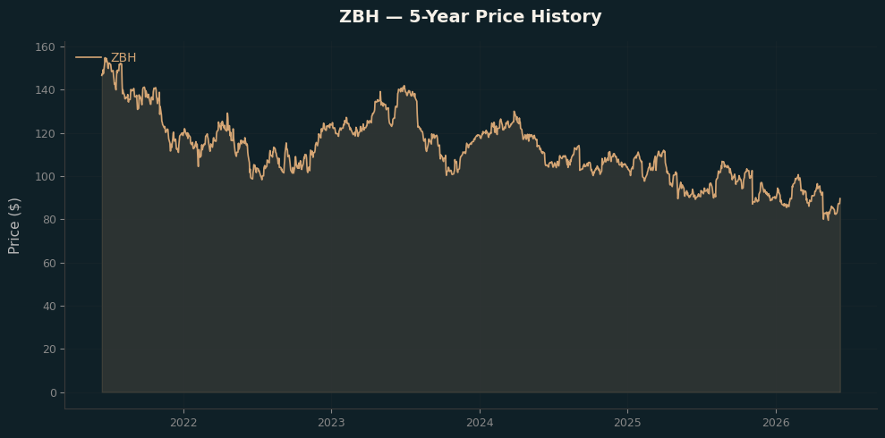 ZBH ZBH Price Chart