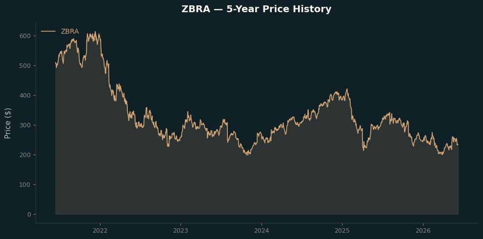 ZBRA ZBRA Price Chart