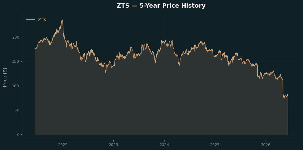 ZTS ZTS Price Chart