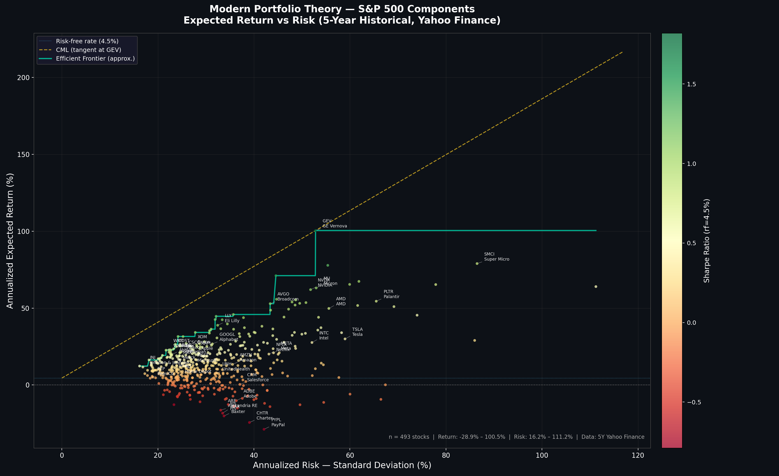 S&P 500 Modern Portfolio Theory - Expected Return vs Risk